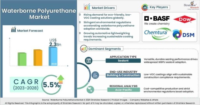Waterborne polyurethane market insights 